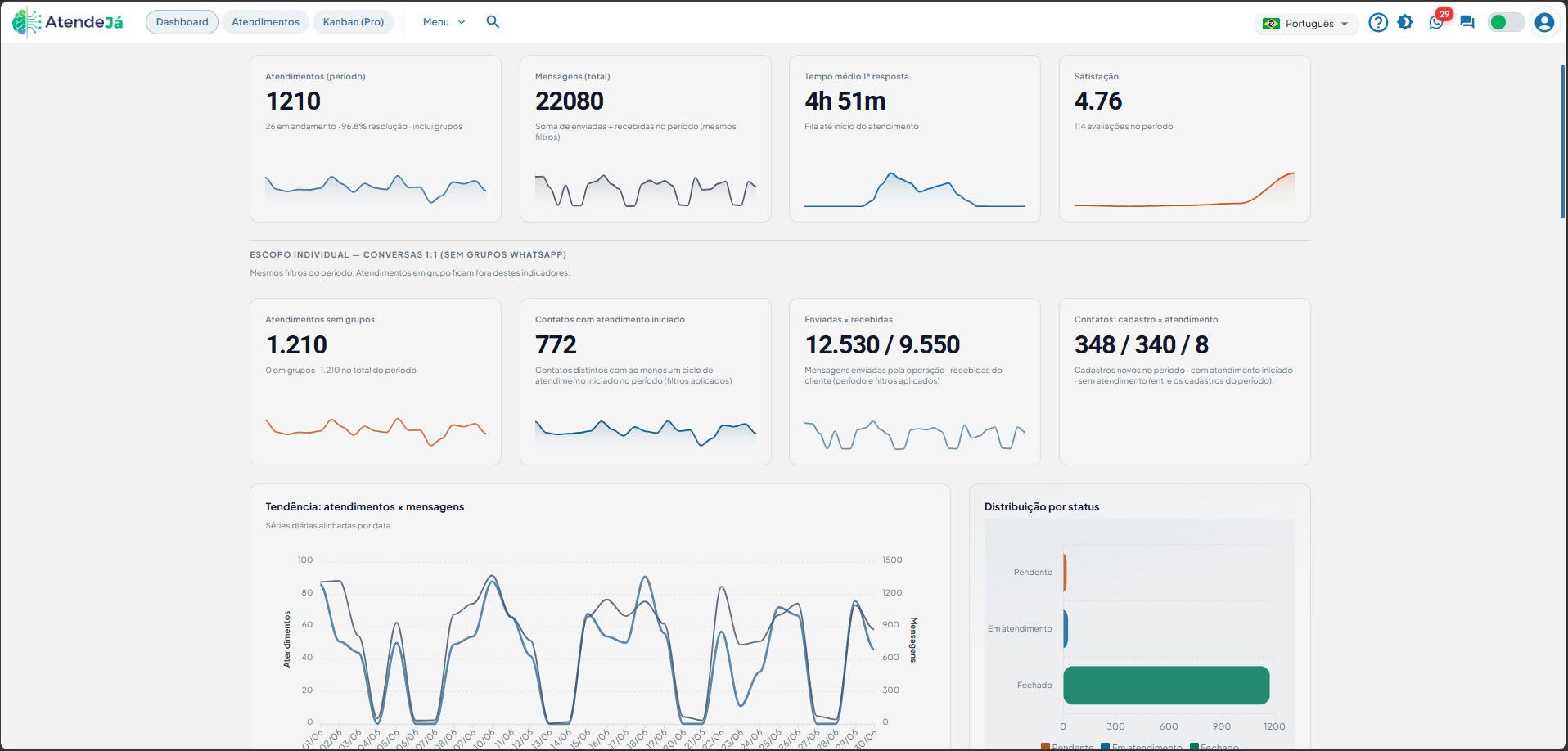 01 - Dashboard de monitoramento de toda a sua operação